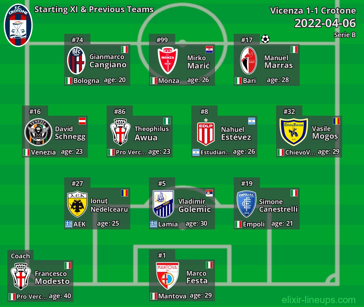 Crotone Starting XI & Previous Teams 2022-04-06