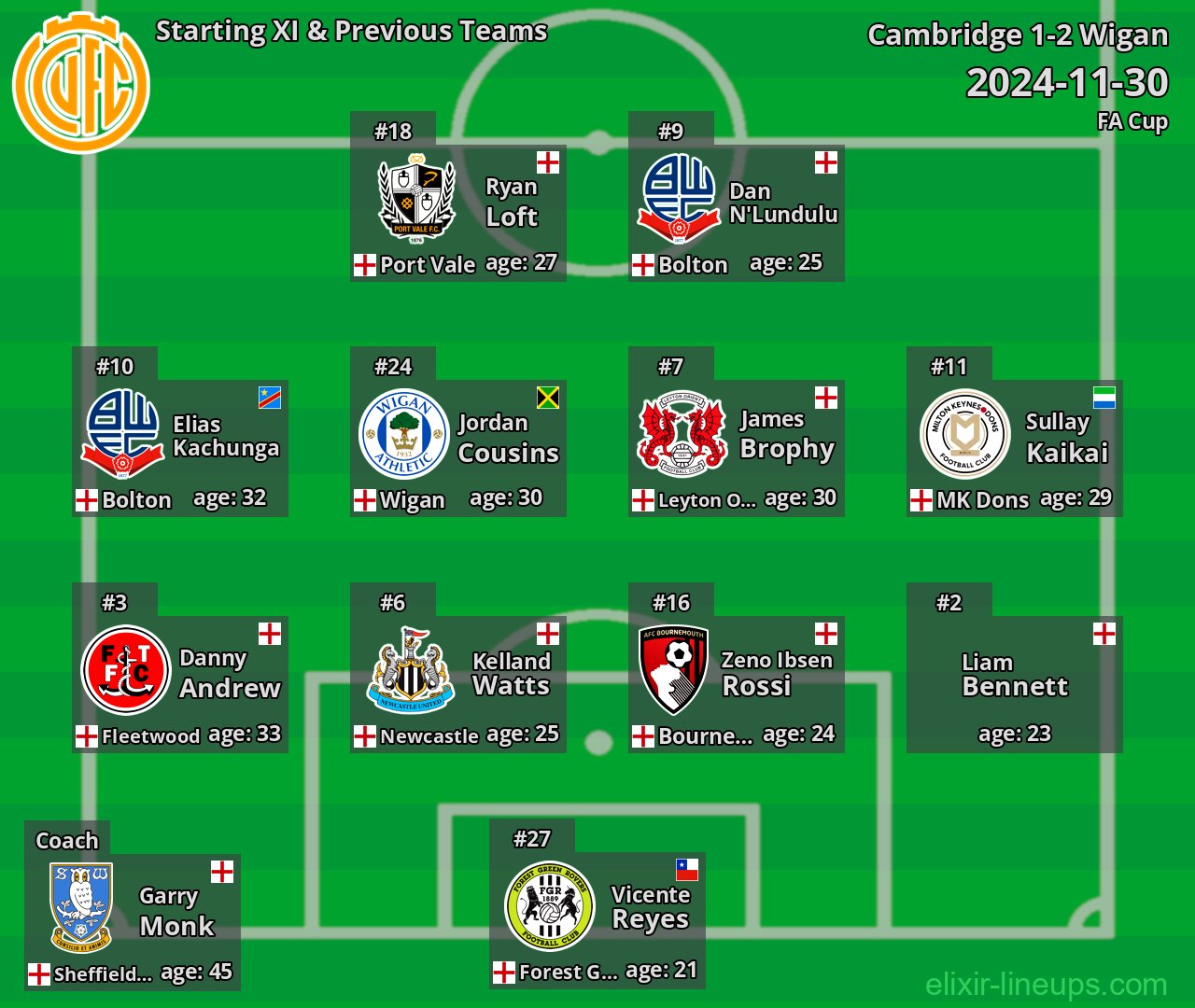 Cambridge Starting XI & Previous Teams 2024-11-30