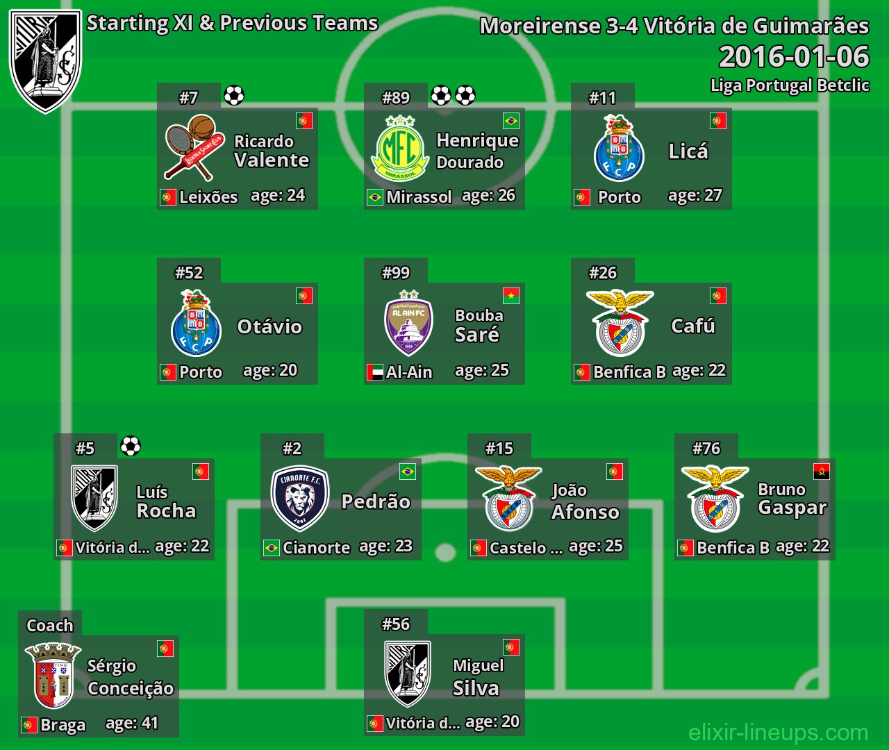 Vitória de Guimarães Starting XI & Previous Teams 2016-01-06