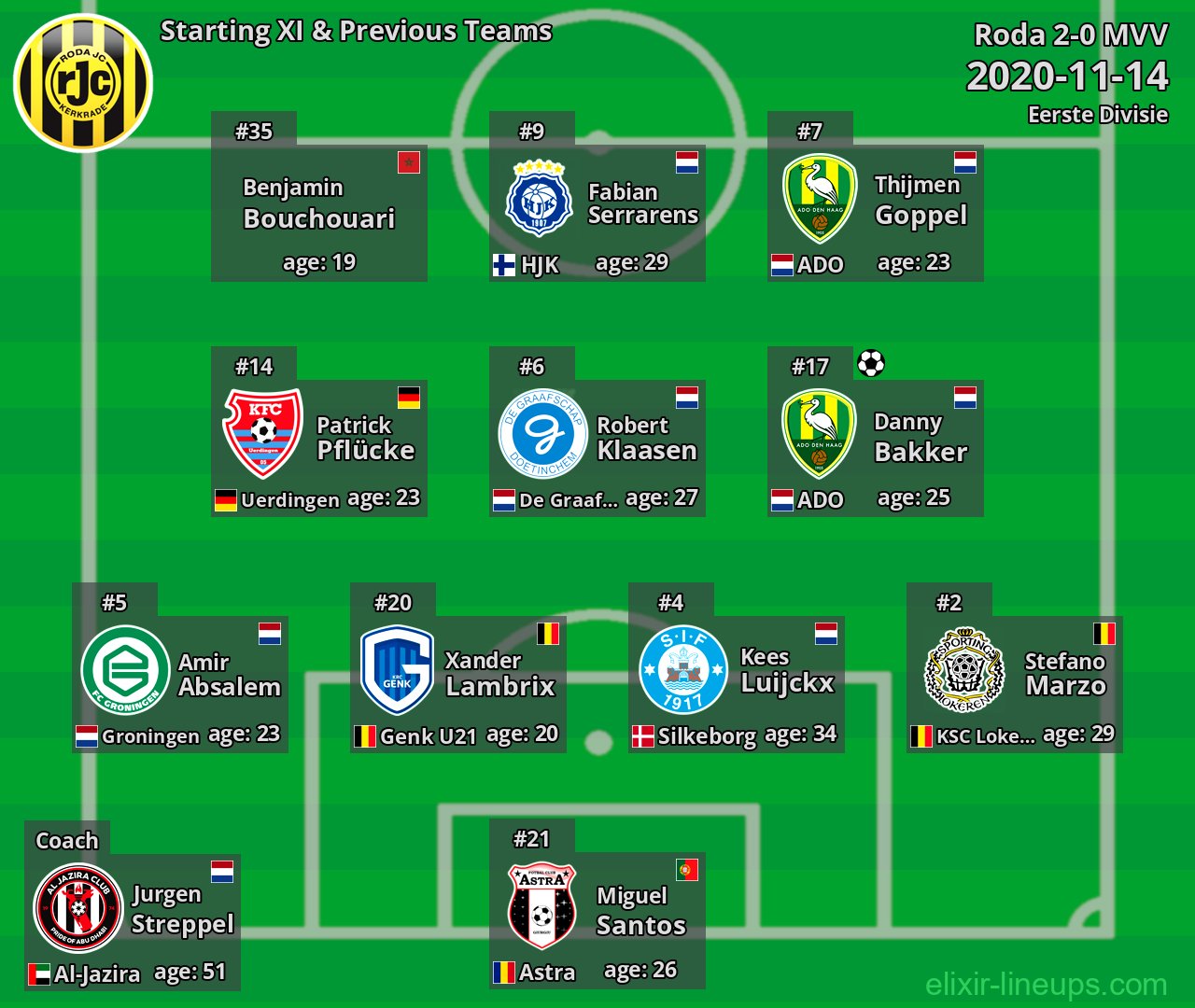 Roda Starting XI & Previous Teams 2020-11-14