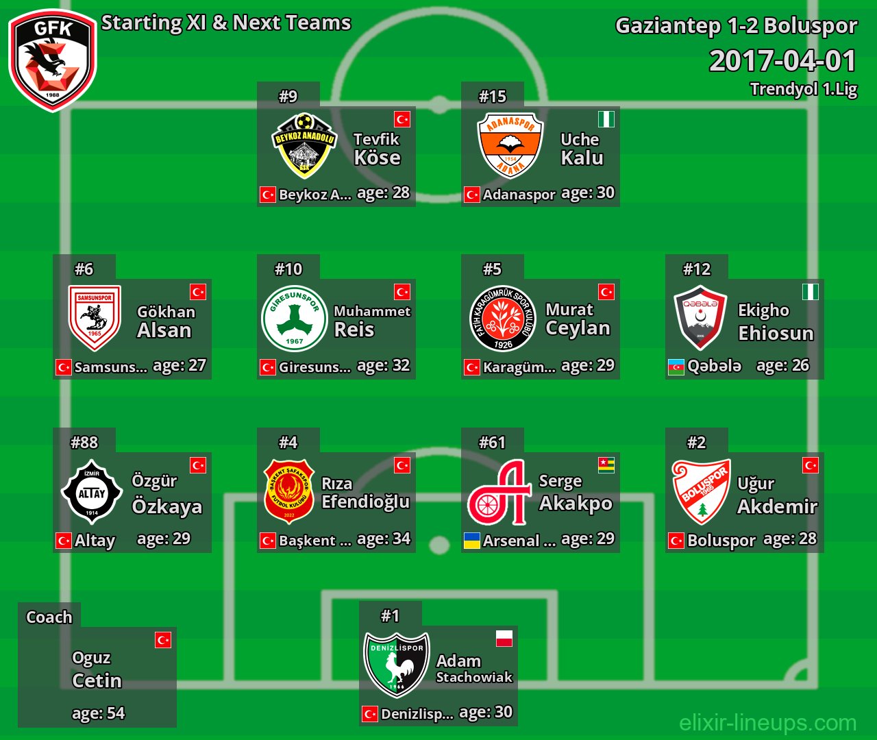 Gaziantep Starting XI & Next Teams 2017-04-01