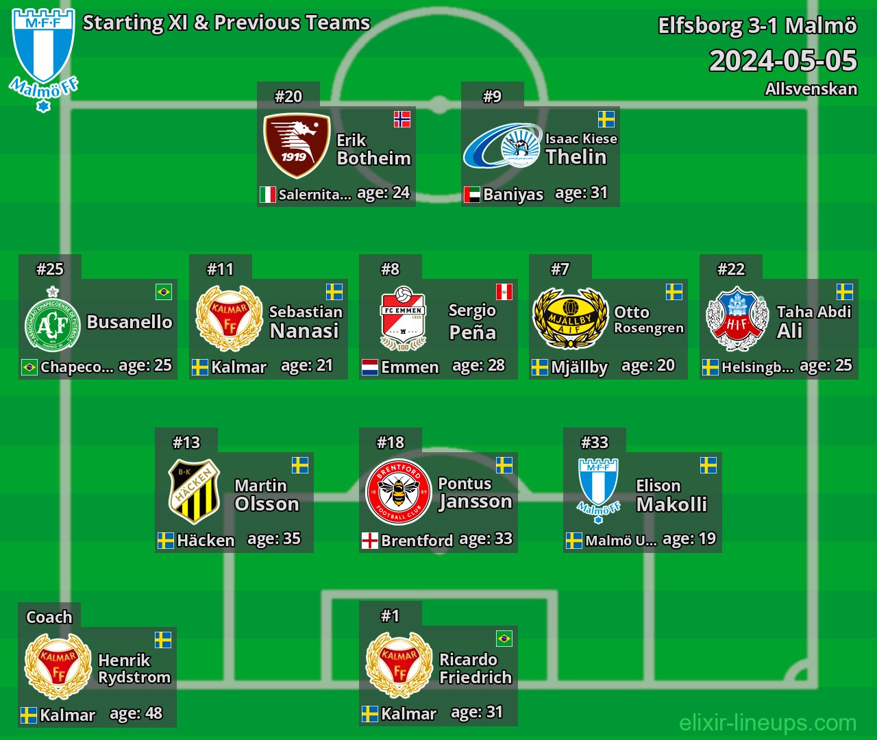 Malmö Starting XI & Previous Teams 2024-05-05