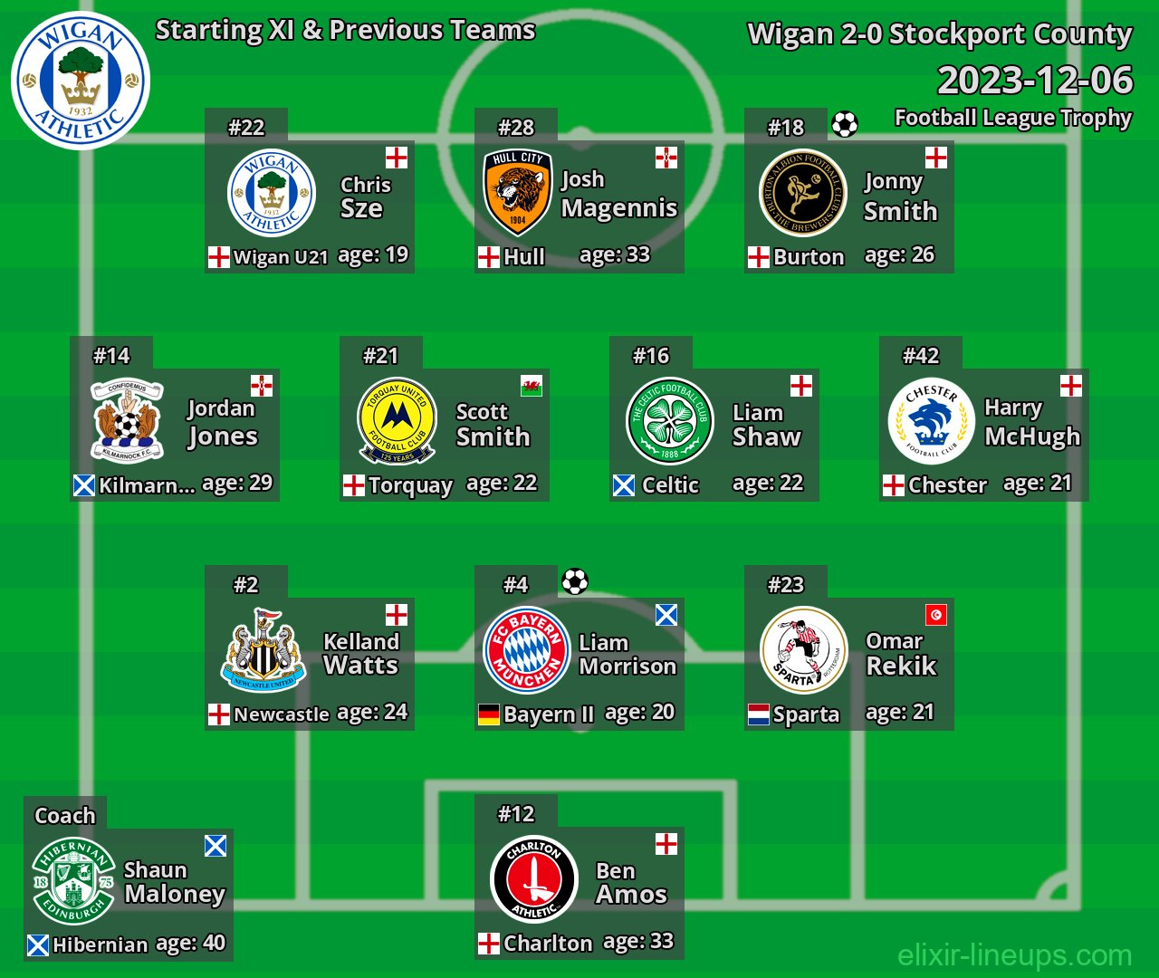 Wigan Starting XI & Previous Teams 2023-12-06