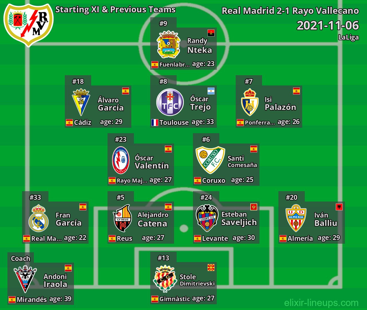 Rayo Vallecano Starting XI & Previous Teams 2021-11-06