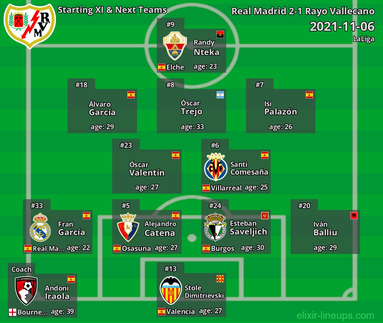 Rayo Vallecano Starting XI & Next Teams 2021-11-06