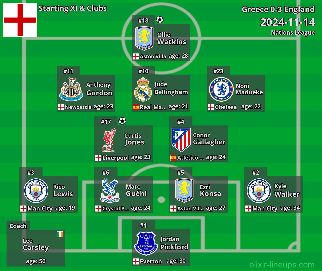 England Starting XI 2024-11-14