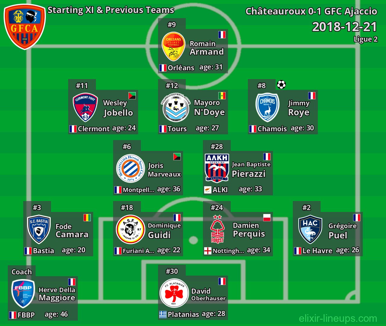 GFC Ajaccio Starting XI & Previous Teams 2018-12-21