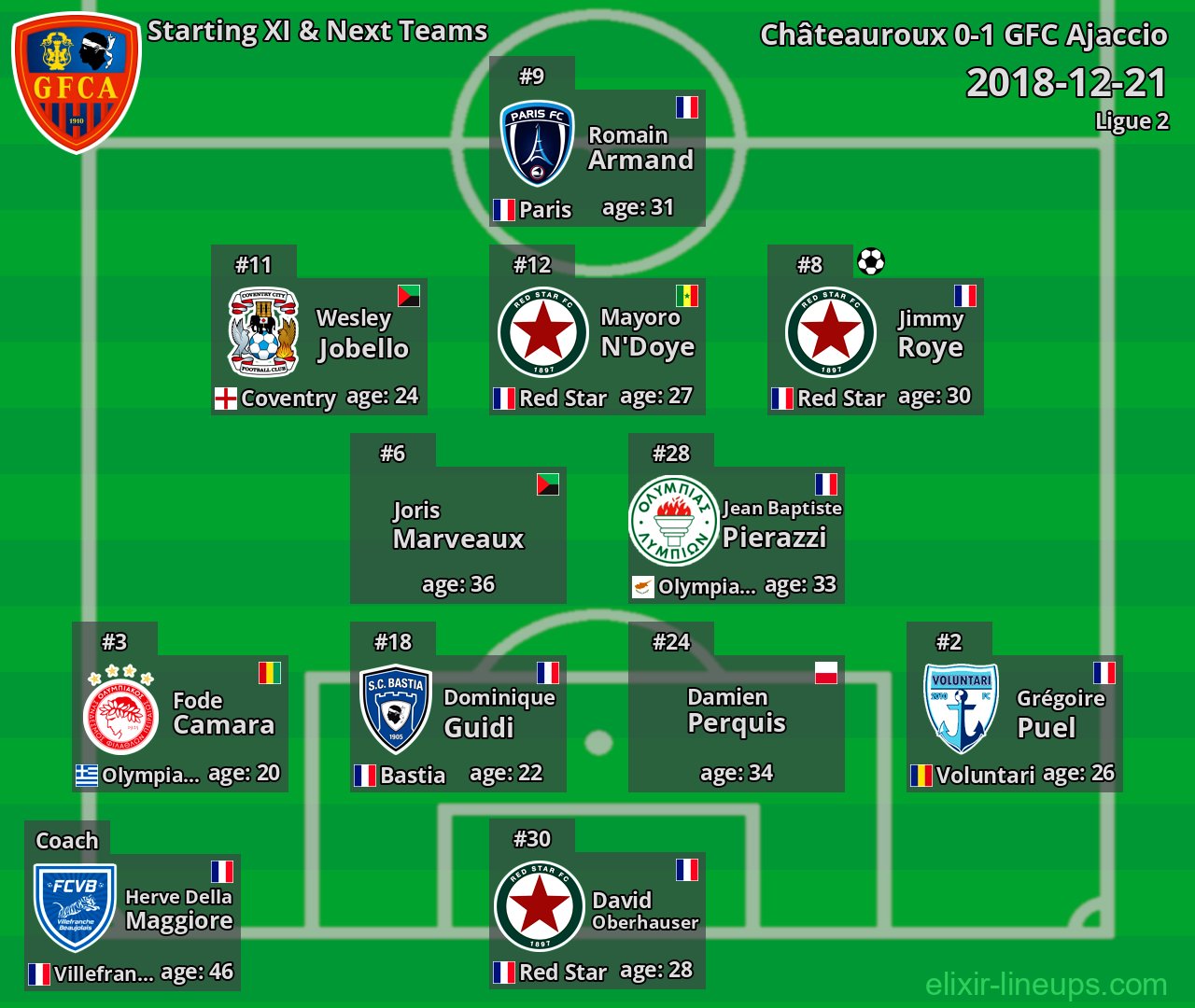 GFC Ajaccio Starting XI & Next Teams 2018-12-21