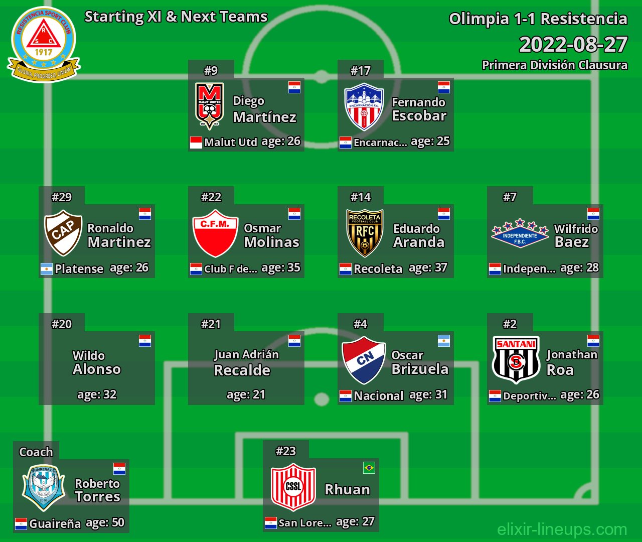 Resistencia Starting XI & Next Teams 2022-08-27