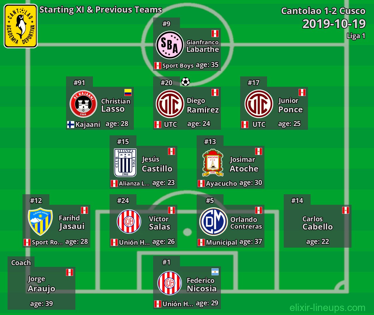 Cantolao Starting XI & Previous Teams 2019-10-19