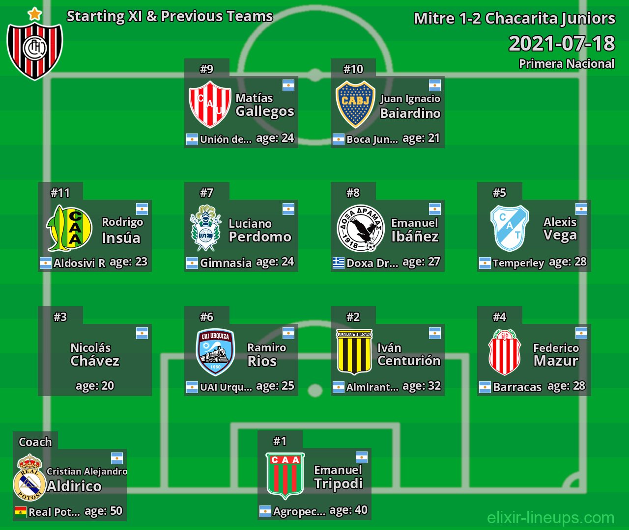 Chacarita Juniors Starting XI & Previous Teams 2021-07-18