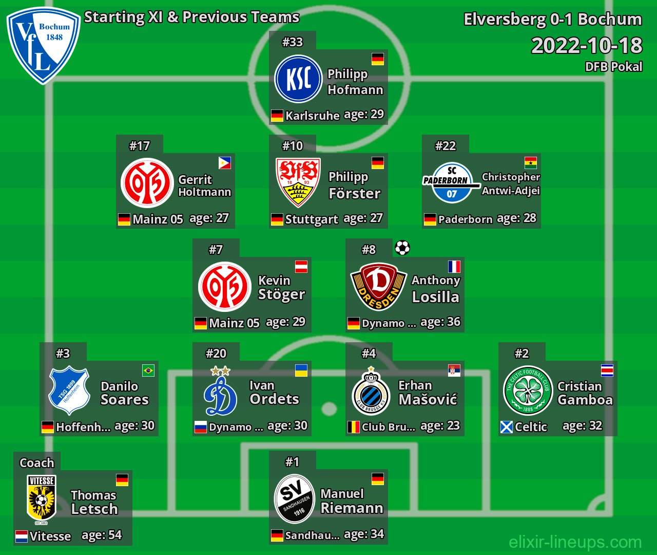 Bochum Starting XI & Previous Teams 2022-10-18
