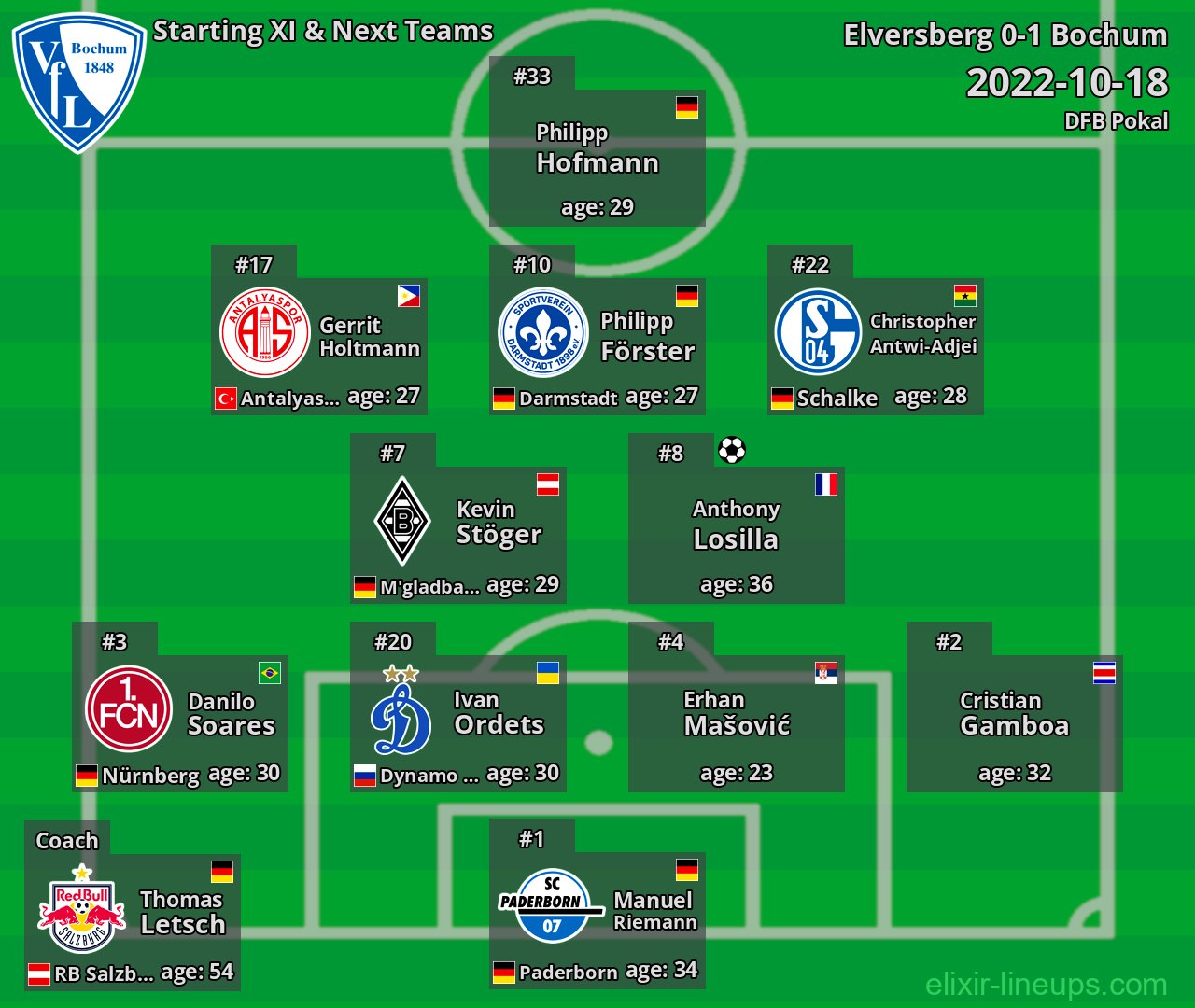 Bochum Starting XI & Next Teams 2022-10-18