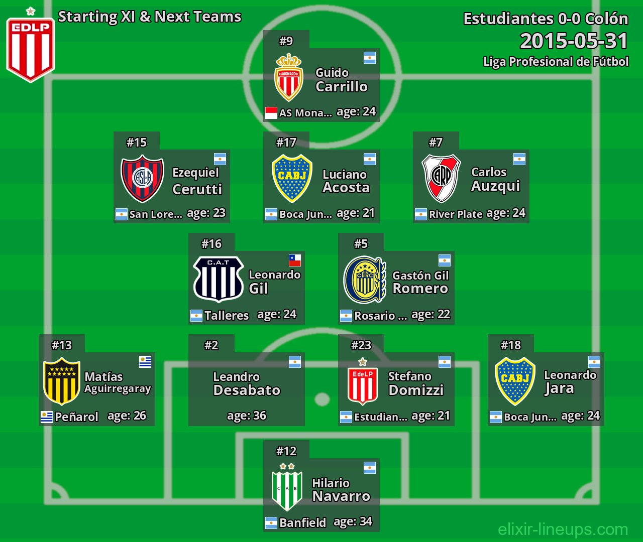 Estudiantes Starting XI & Next Teams 2015-05-31