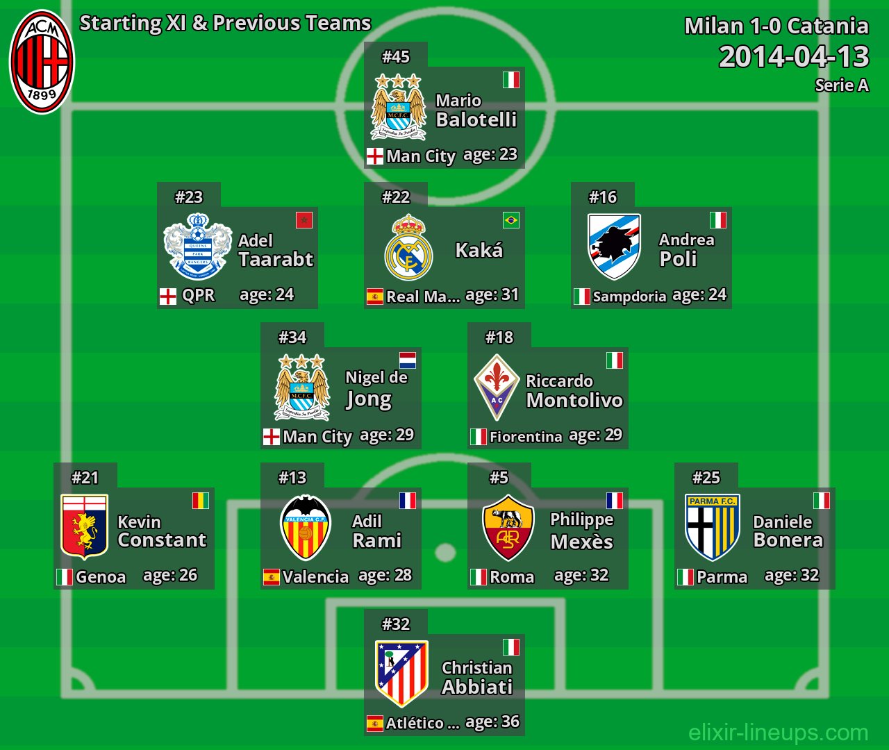 Milan Starting XI & Previous Teams 2014-04-13