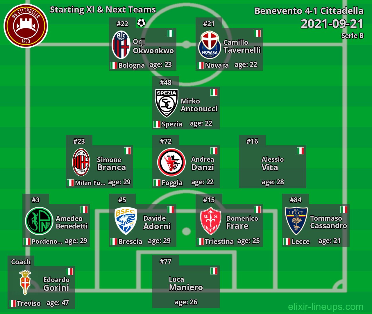 Cittadella Starting XI & Next Teams 2021-09-21
