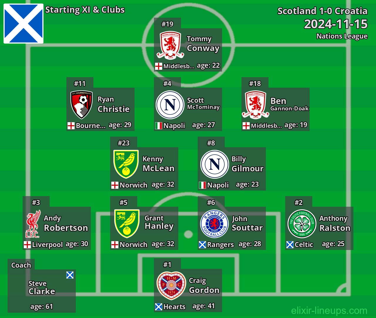 Scotland Starting XI 2024-11-15