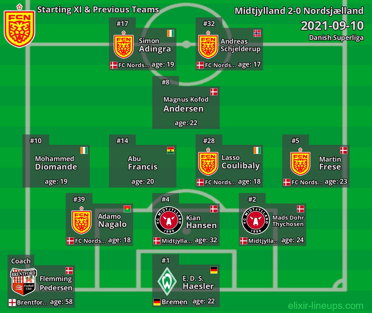 Nordsjælland Starting XI & Previous Teams 2021-09-10