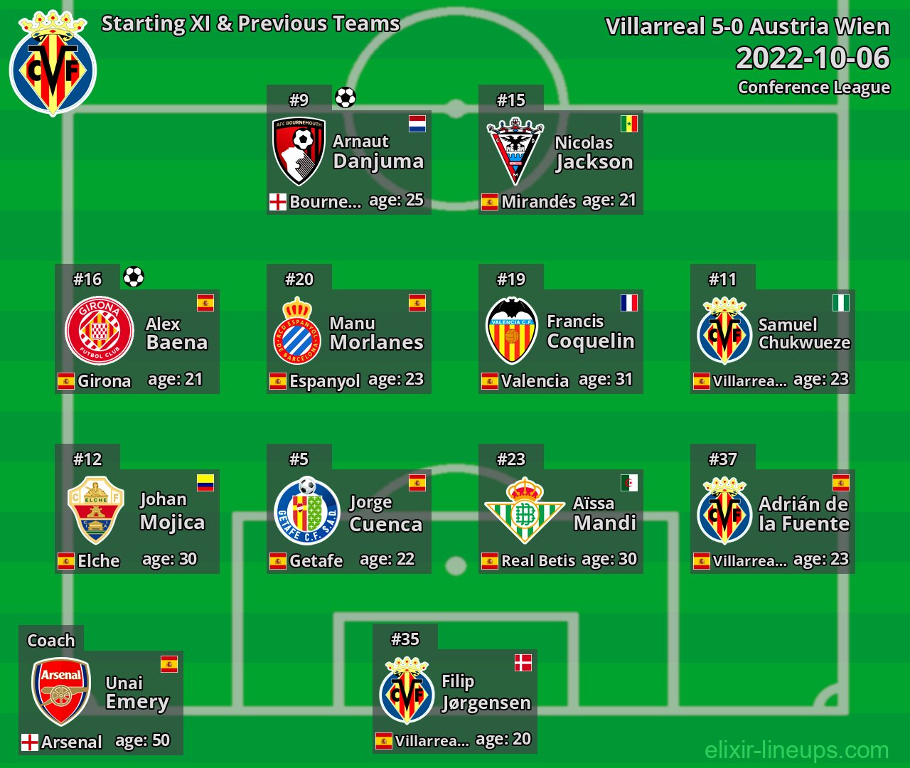 Villarreal Starting XI & Previous Teams 2022-10-06