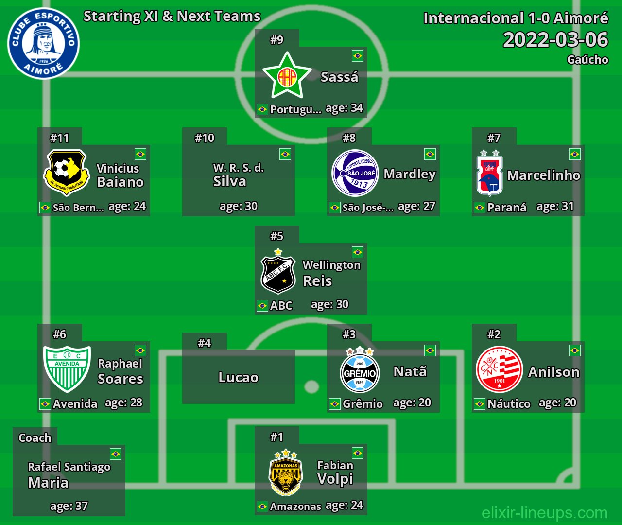Aimoré Starting XI & Next Teams 2022-03-06