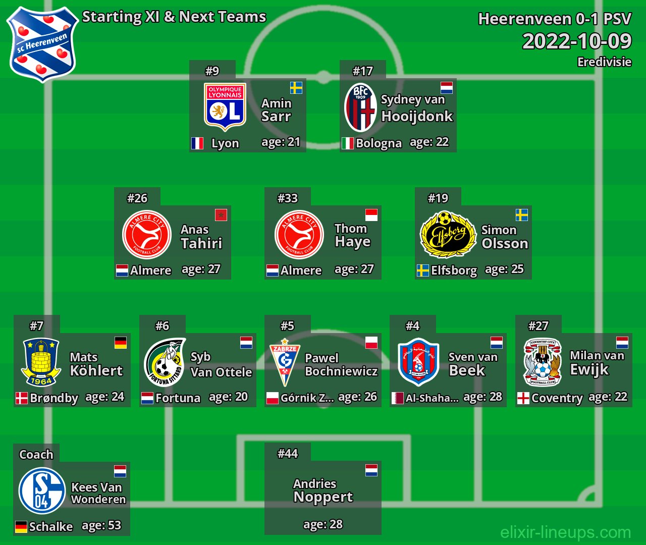 Heerenveen Starting XI & Next Teams 2022-10-09