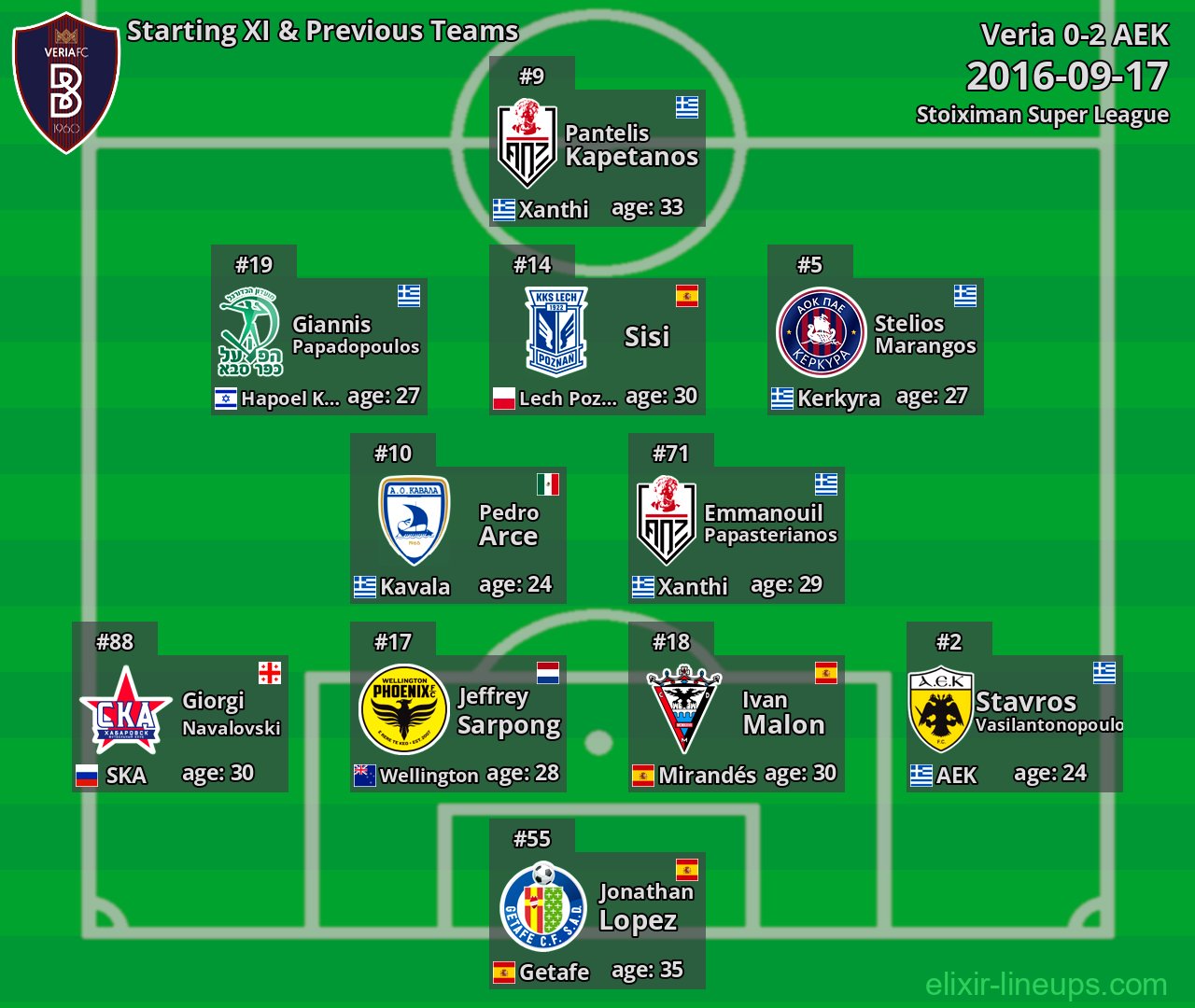 Veria Starting XI & Previous Teams 2016-09-17