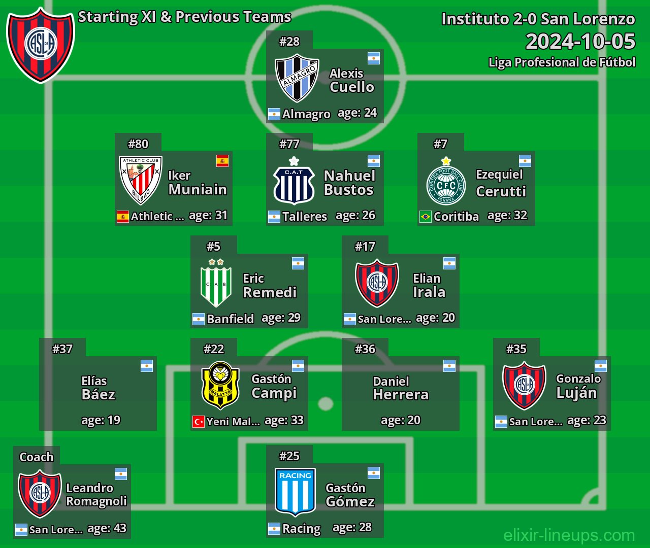 San Lorenzo Starting XI & Previous Teams 2024-10-05