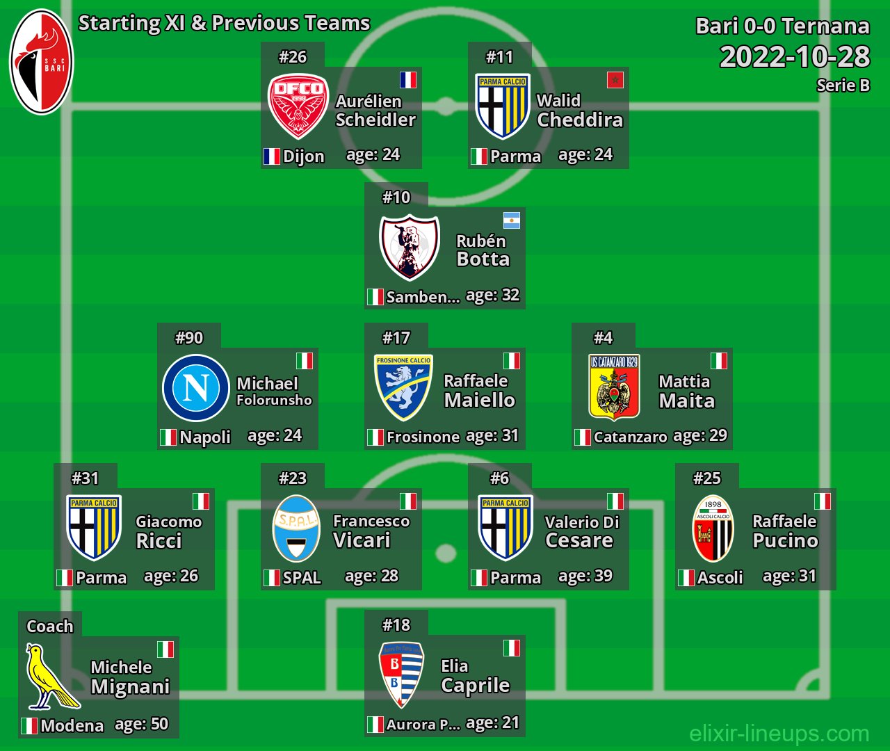 Bari Starting XI & Previous Teams 2022-10-28