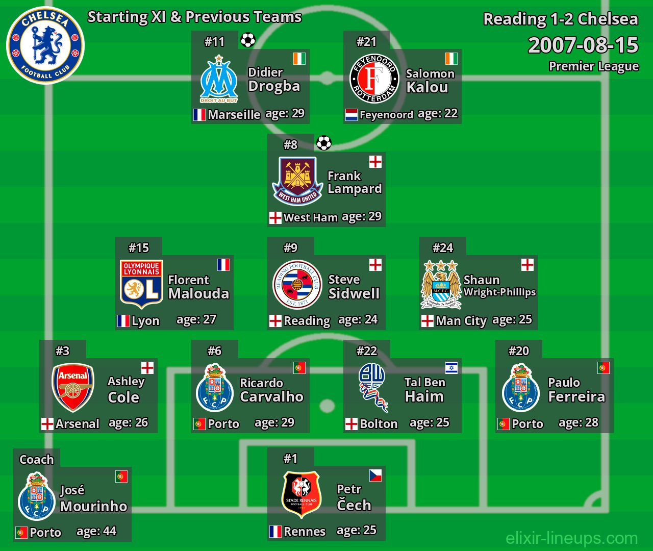 Chelsea Starting XI & Previous Teams 2007-08-15