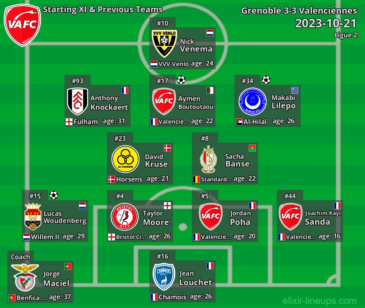 Valenciennes Starting XI & Previous Teams 2023-10-21