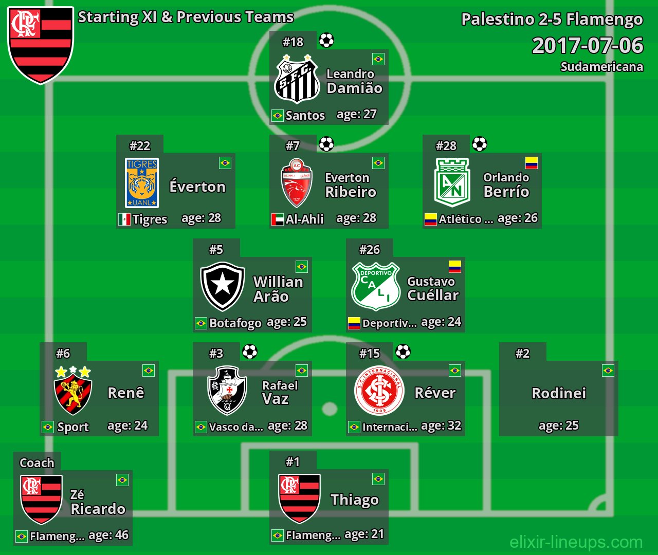 Flamengo Starting XI & Previous Teams 2017-07-06