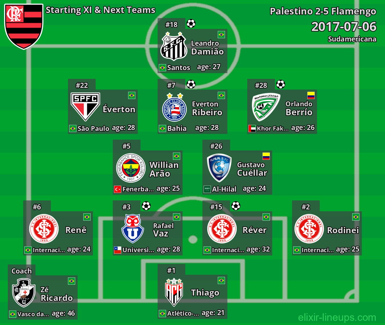 Flamengo Starting XI & Next Teams 2017-07-06