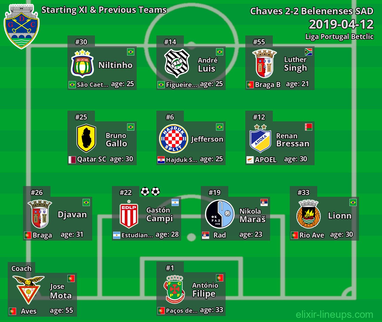 Chaves Starting XI & Previous Teams 2019-04-12