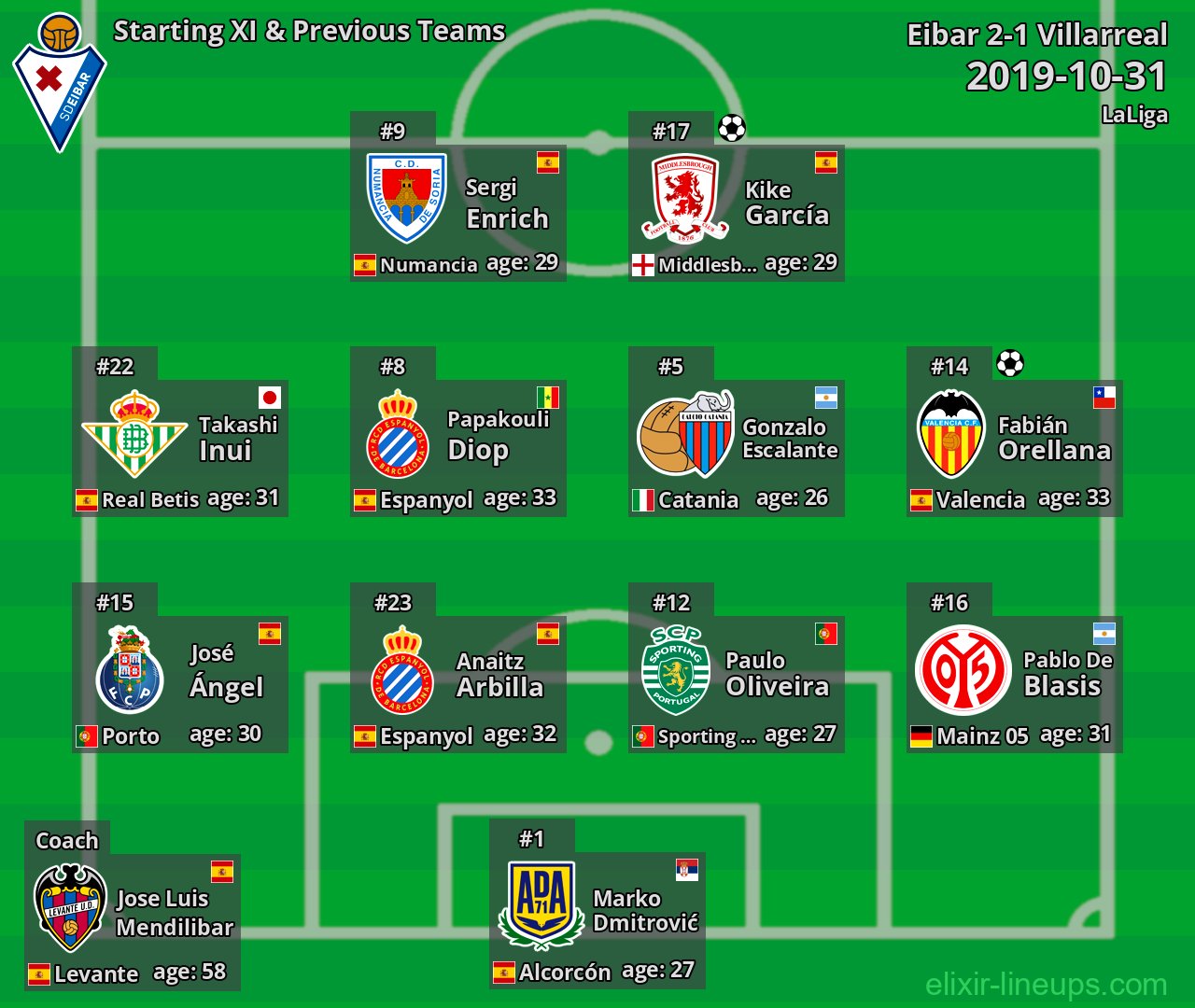 Eibar Starting XI & Previous Teams 2019-10-31