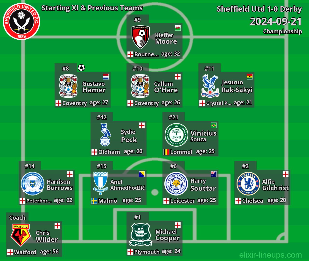 Sheffield Utd Starting XI & Previous Teams 2024-09-21