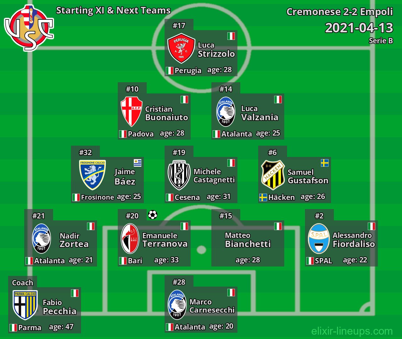 Cremonese Starting XI & Next Teams 2021-04-13