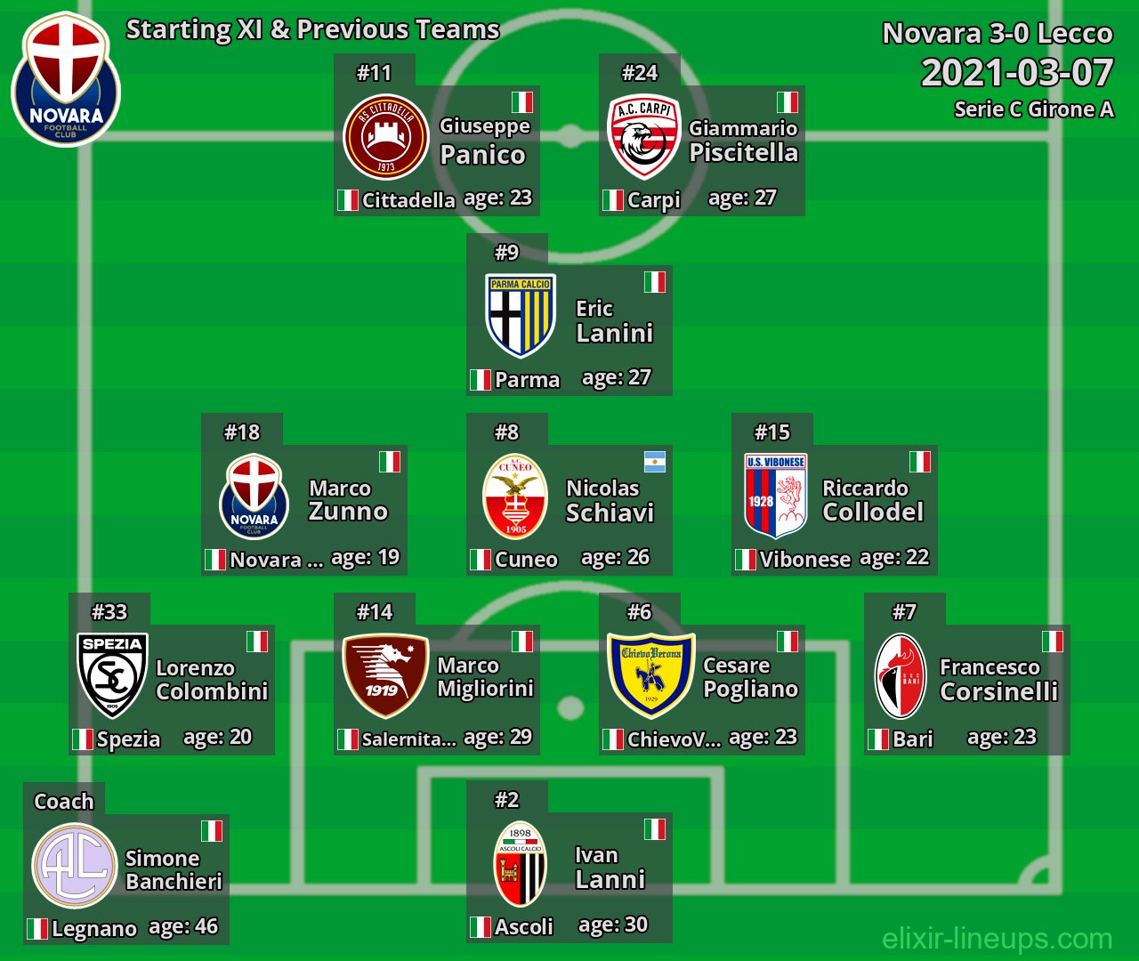 Novara Starting XI & Previous Teams 2021-03-07