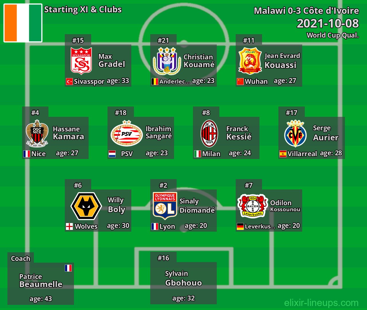 Côte d'Ivoire Starting XI 2021-10-08