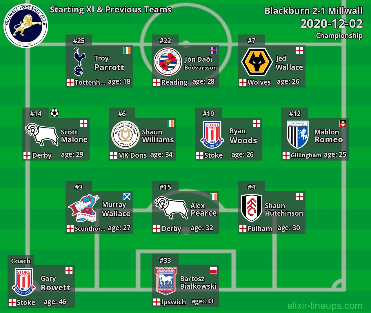 Millwall Starting XI & Previous Teams 2020-12-02