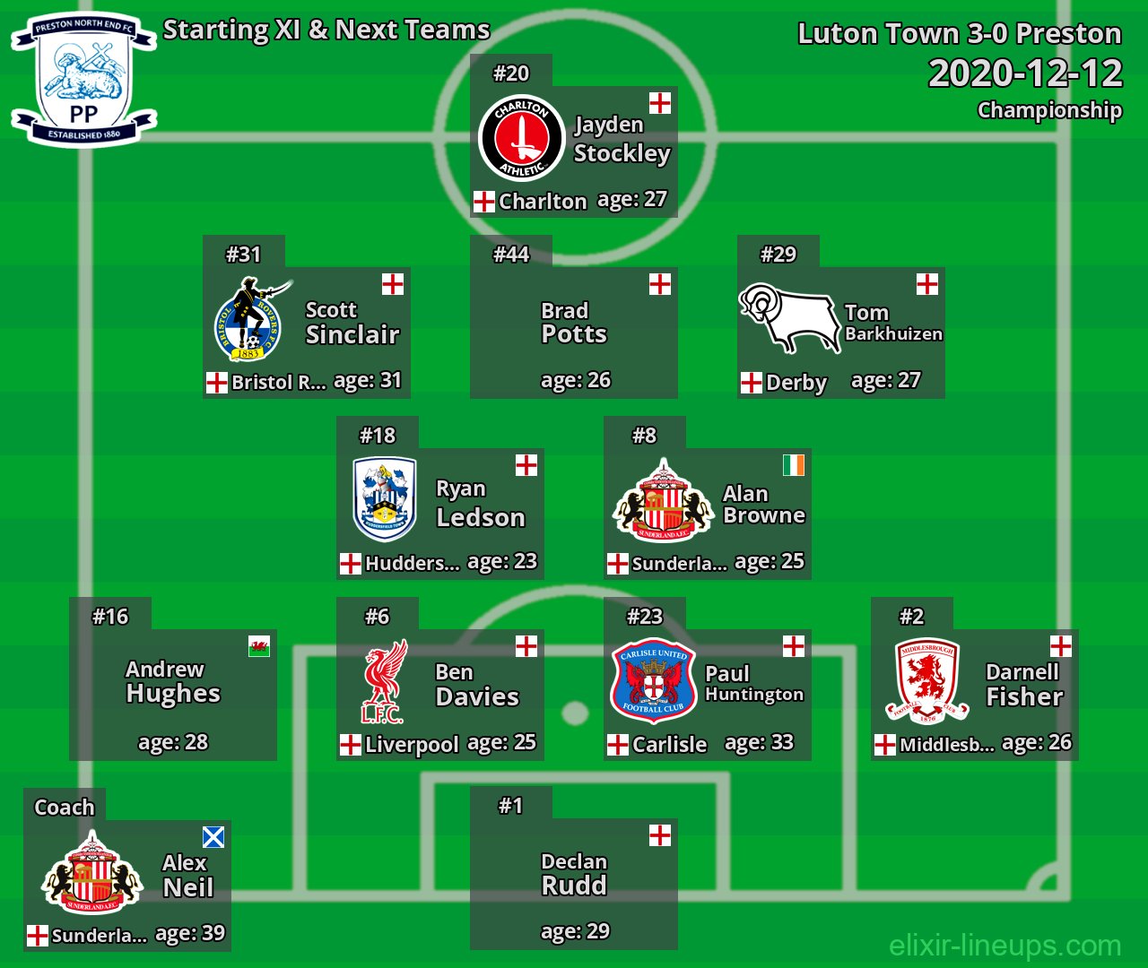Preston Starting XI & Next Teams 2020-12-12