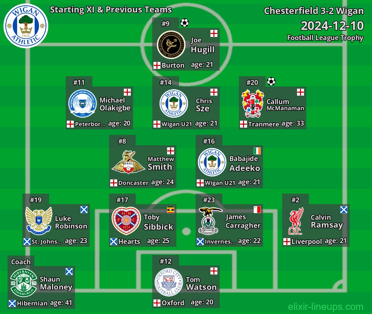 Wigan Starting XI & Previous Teams 2024-12-10