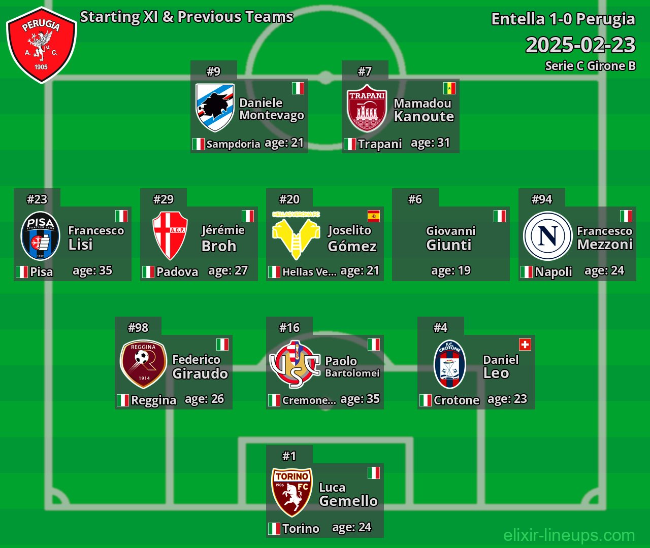 Perugia Starting XI & Previous Teams 2025-02-23
