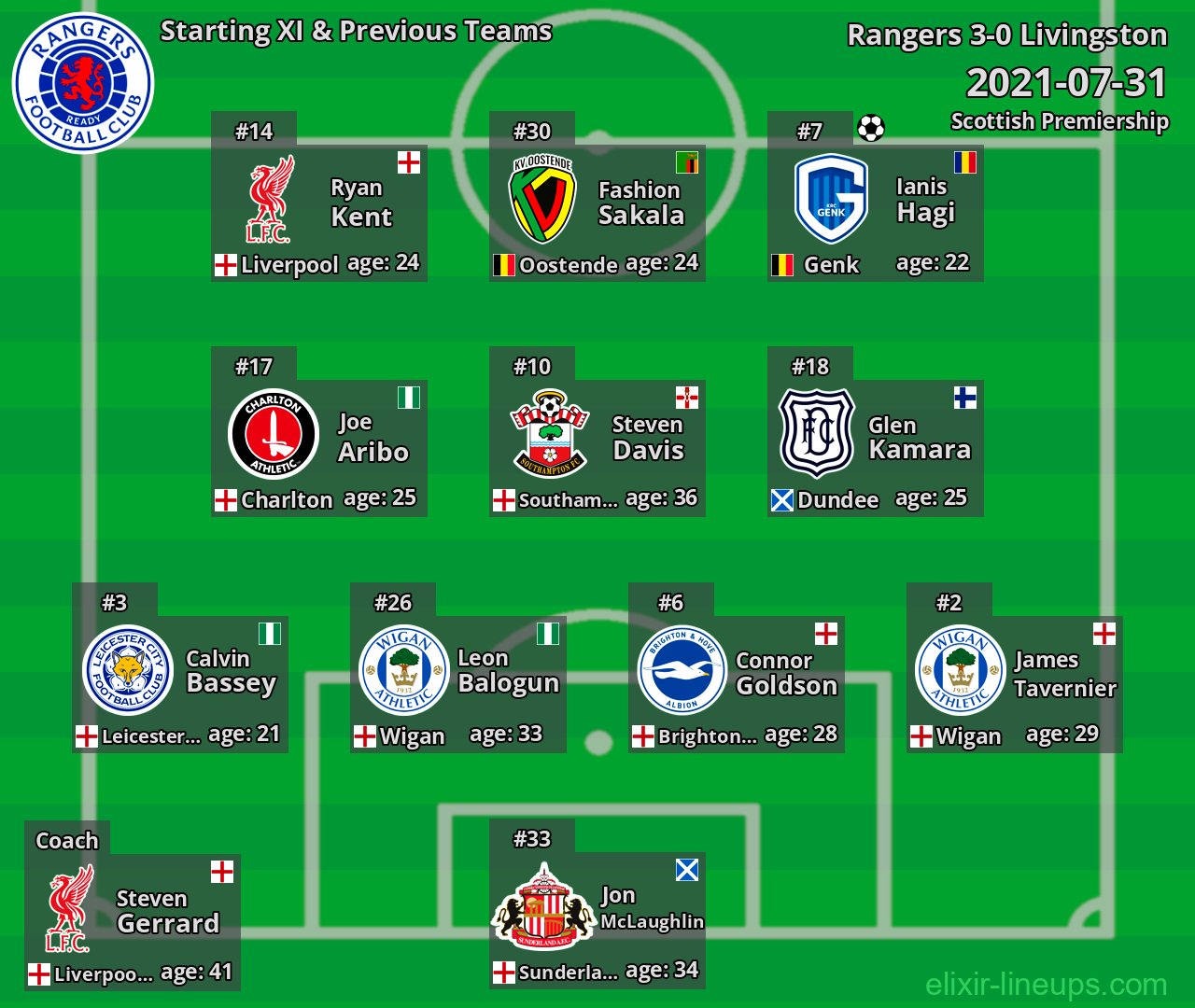 Rangers Starting XI & Previous Teams 2021-07-31