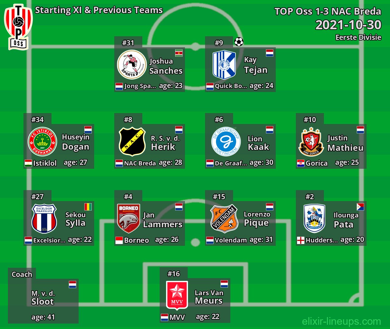 TOP Oss Starting XI & Previous Teams 2021-10-30