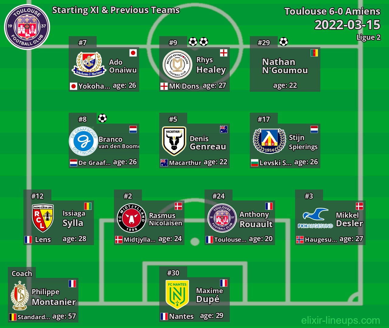 Toulouse Starting XI & Previous Teams 2022-03-15