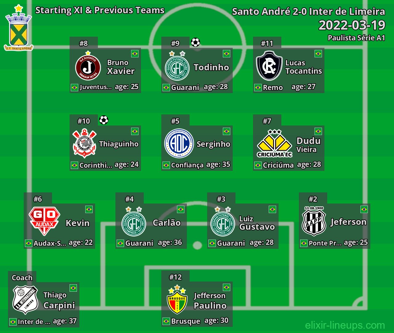 Santo André Starting XI & Previous Teams 2022-03-19