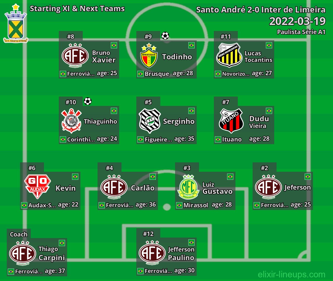 Santo André Starting XI & Next Teams 2022-03-19