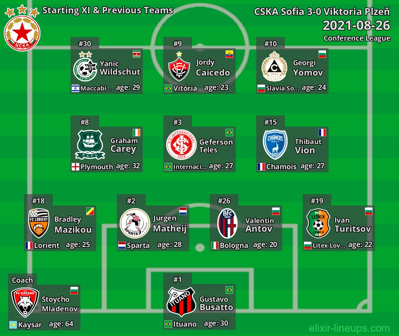 CSKA Sofia Starting XI & Previous Teams 2021-08-26