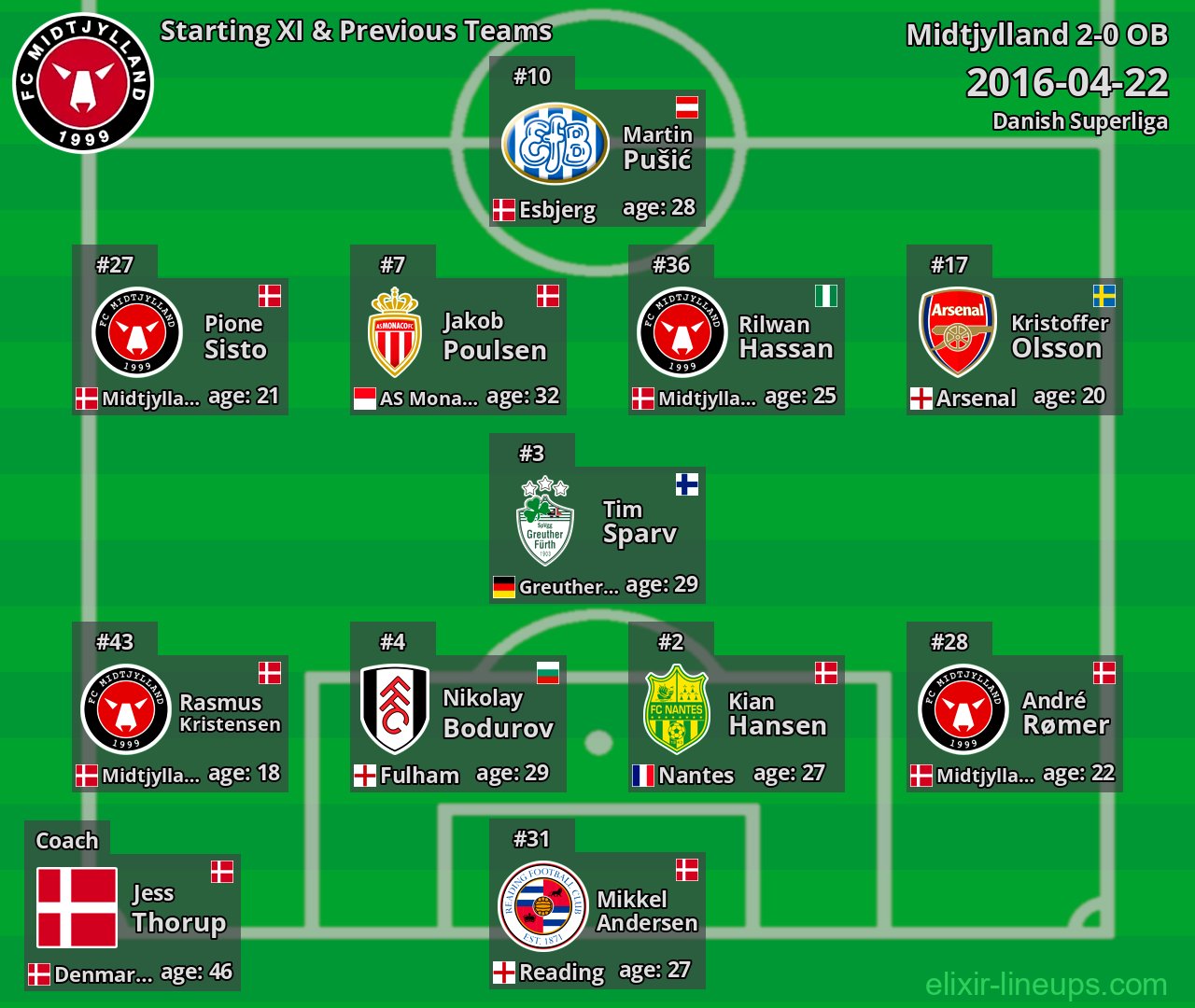 Midtjylland Starting XI & Previous Teams 2016-04-22