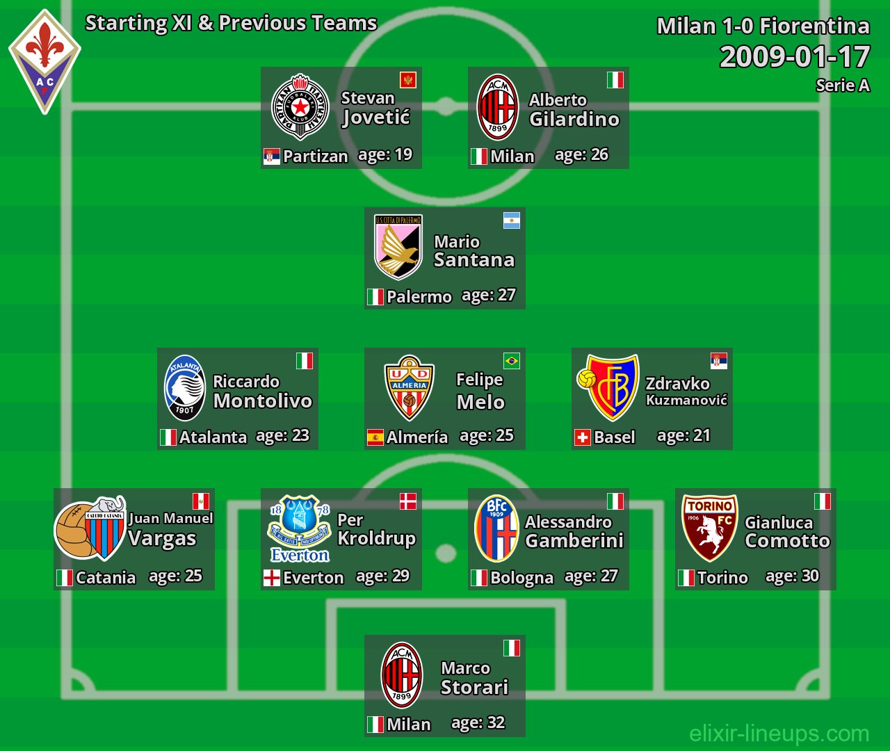 Fiorentina Starting XI & Previous Teams 2009-01-17